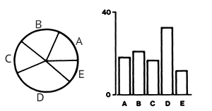 Comparing pie charts and bar charts